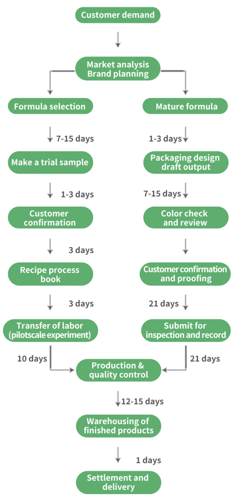 konjac custom process