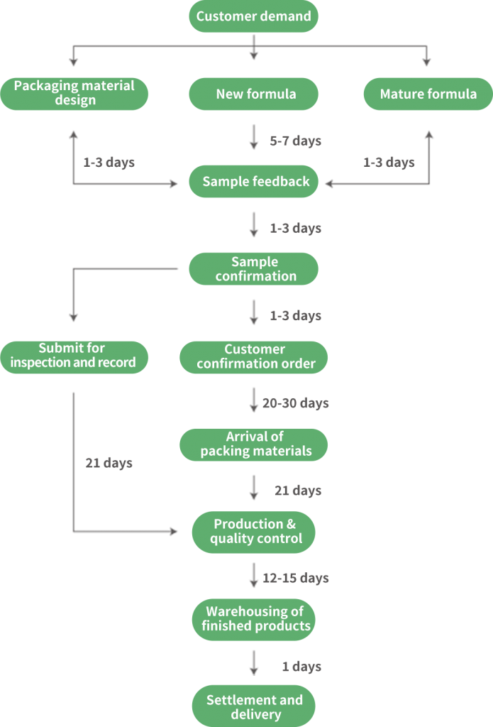 konjac custom process